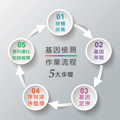 精準醫學與基因檢測服務在療養院的應用與價值