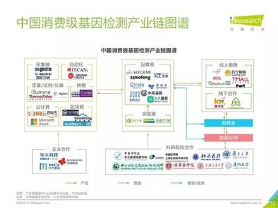 2019年消費(fèi)基因檢測(cè)行業(yè)白皮書